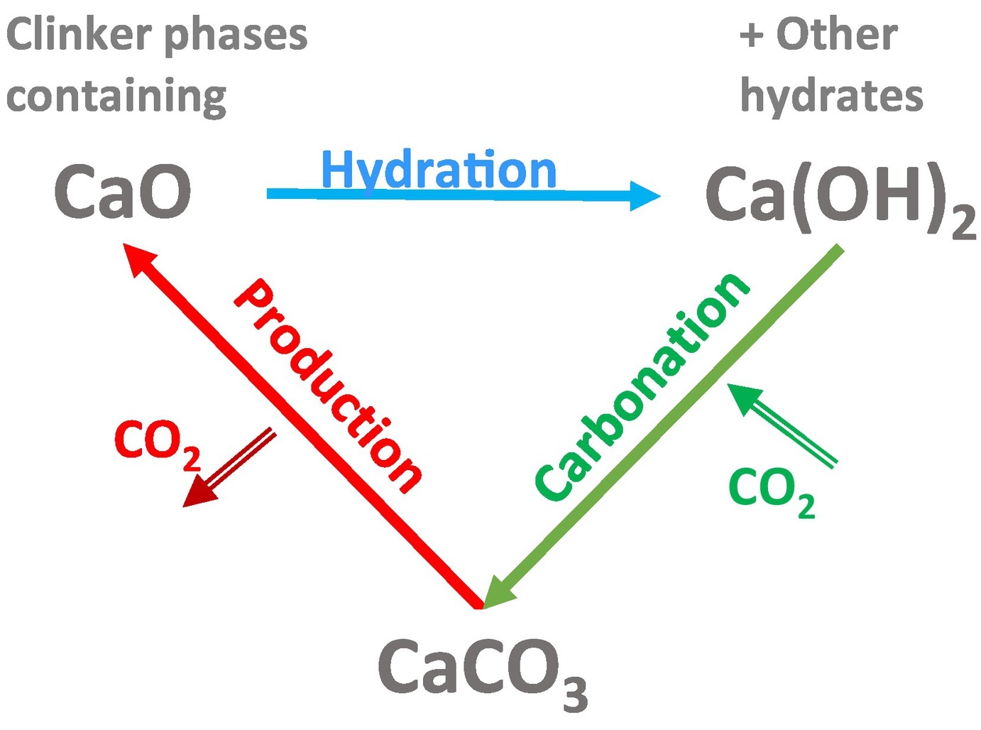Diagram showing a triangle of reactions CaCO3 -> CaO -> Ca(OH)2 -> CaCO3