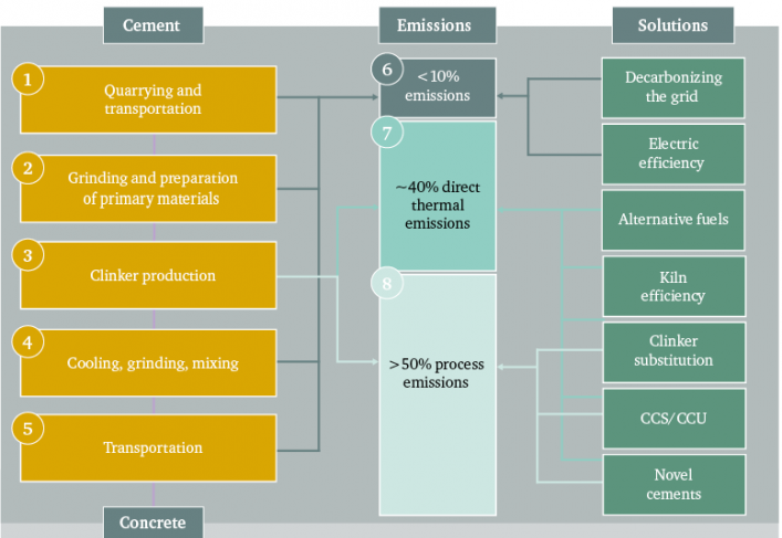 Diagram of cement & concrete production with a breakdown of CO2 emissions
