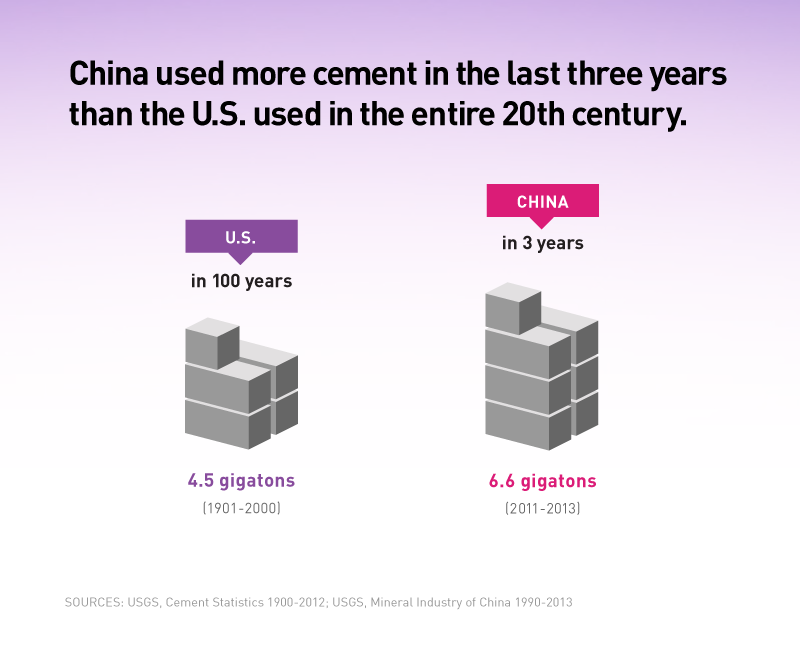 China used more cement from 2011 to 2013 than the US in the entire 20th century