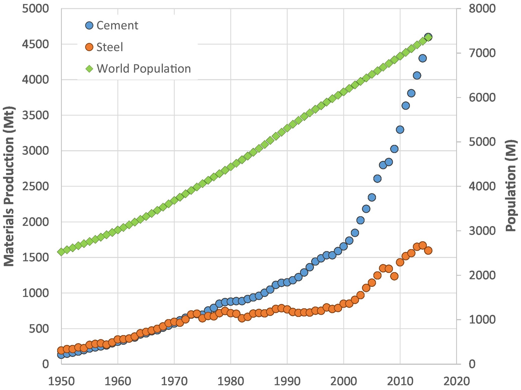 World population, cement production and steel production (1950-2015)